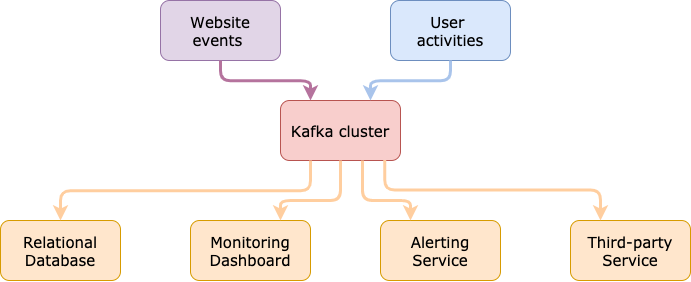 Apache Kafka的3个核心Python客户端库 - 知乎