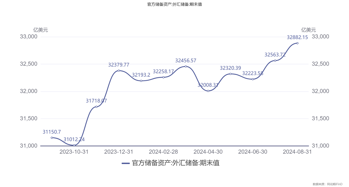 8月我国外汇储备上升318亿美元，黄金储备连续四个月不变，人民币对美元汇率8月强势反弹，如何解读？ - 知乎