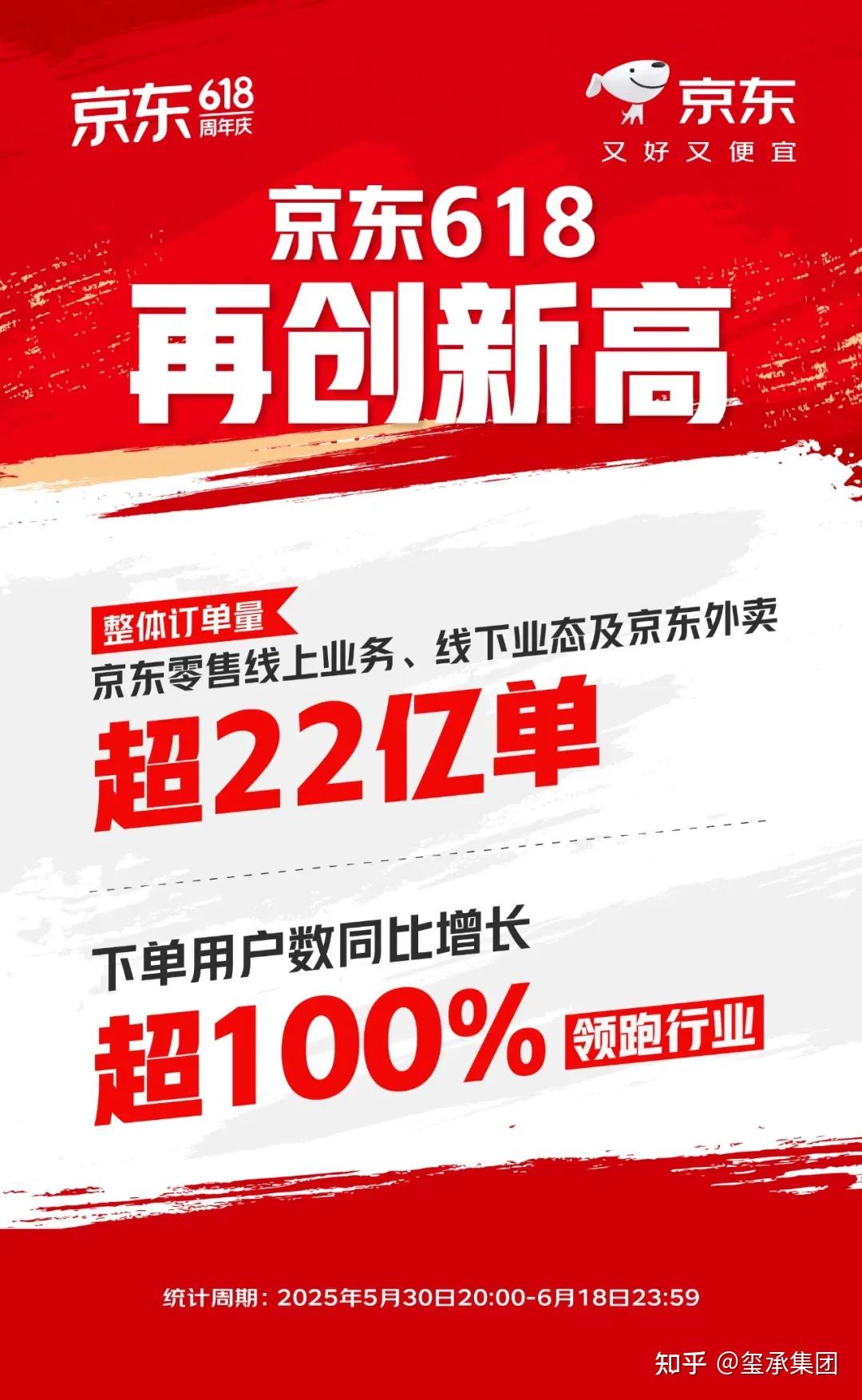 618战报出炉！京东站上C位，淘宝战绩意外了！ - 知乎
