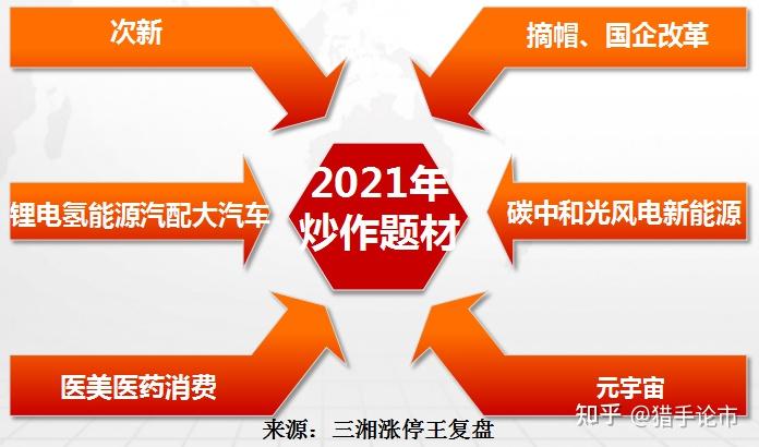 2021年六大题材!2022年炒作方向? - 知乎