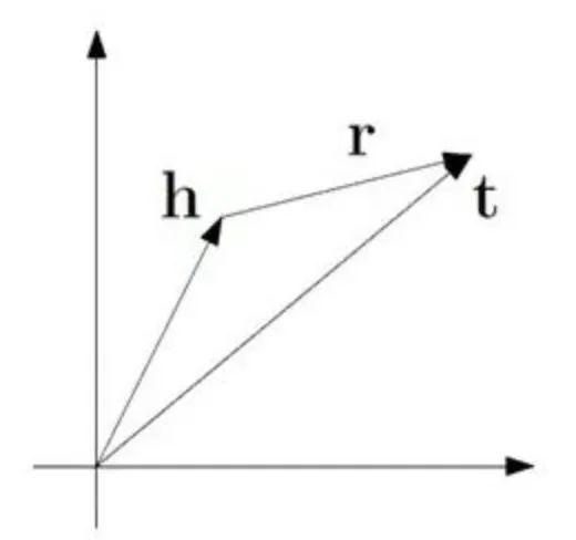 知识图谱嵌入的translate模型汇总 transe,transh,transr,transd