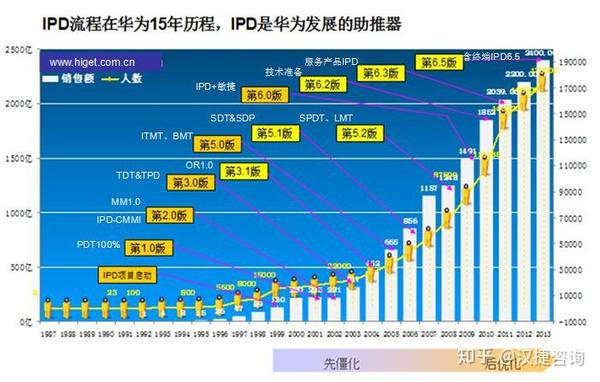 IPD体系在华为的演进历程及启示 - 知乎