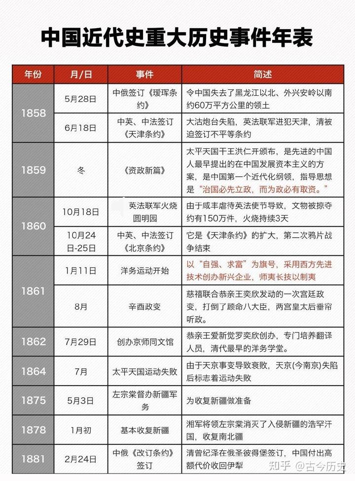 中国近代史重大历史事件年表1839年1949年最全汇总