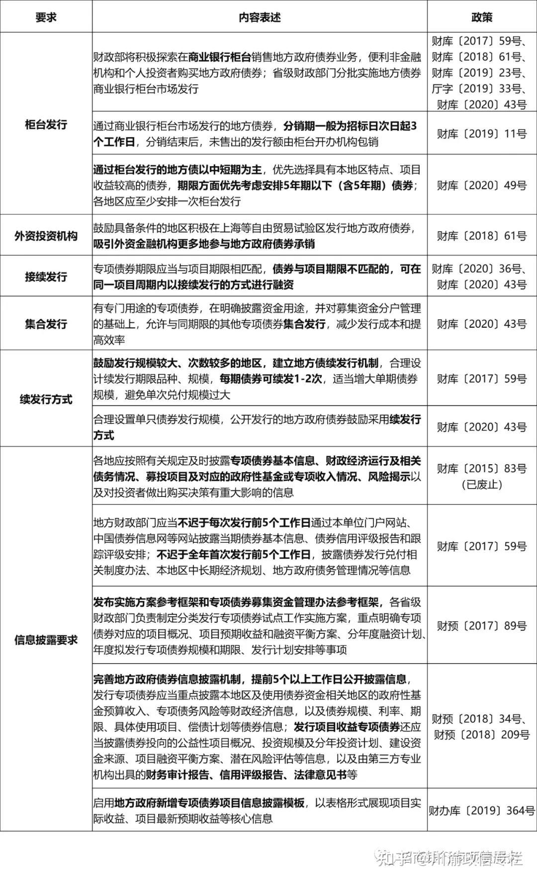 浅析:地方政府专项债券的“借、用、管、还” - 知乎