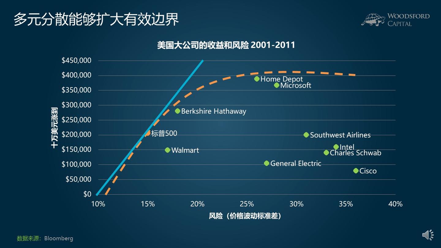 现代资产投资理论（MPT）是什么？有用么？【投资理论】 - 知乎