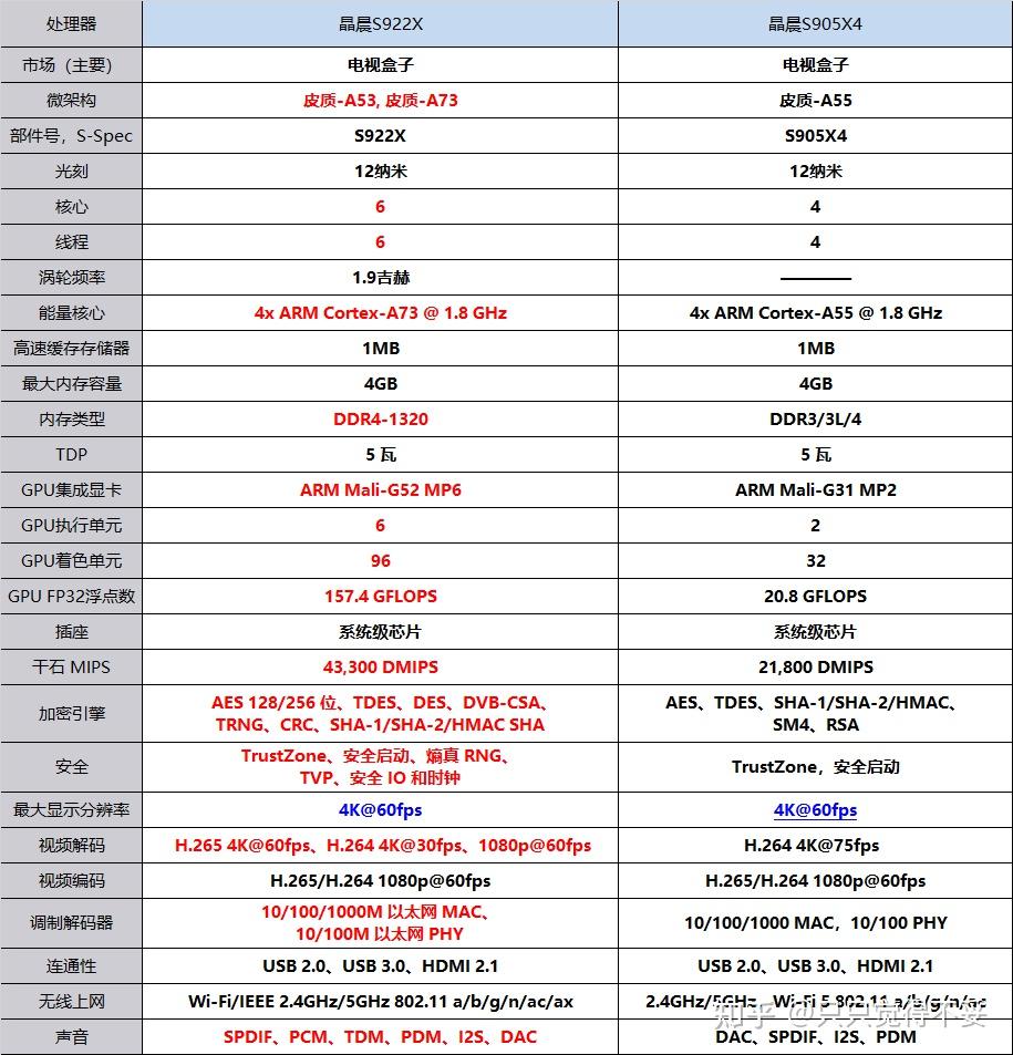 回到正题,竟然有小伙伴问关于晶晨s922x和晶晨s905x4二者芯片的性能