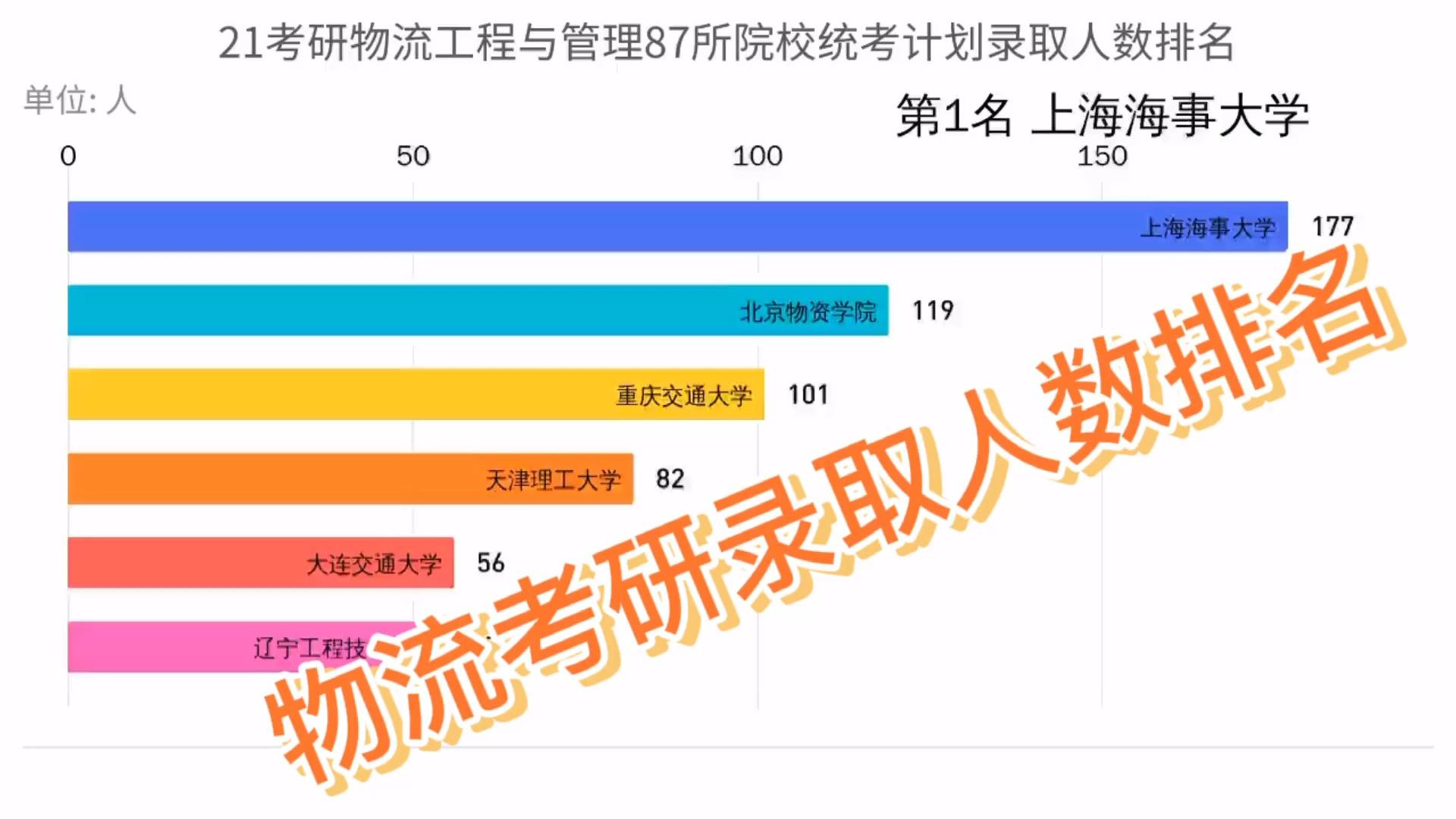 專業碩士管理類聯考物流工程與管理相關推薦 2:02 20屆圖書情報考研