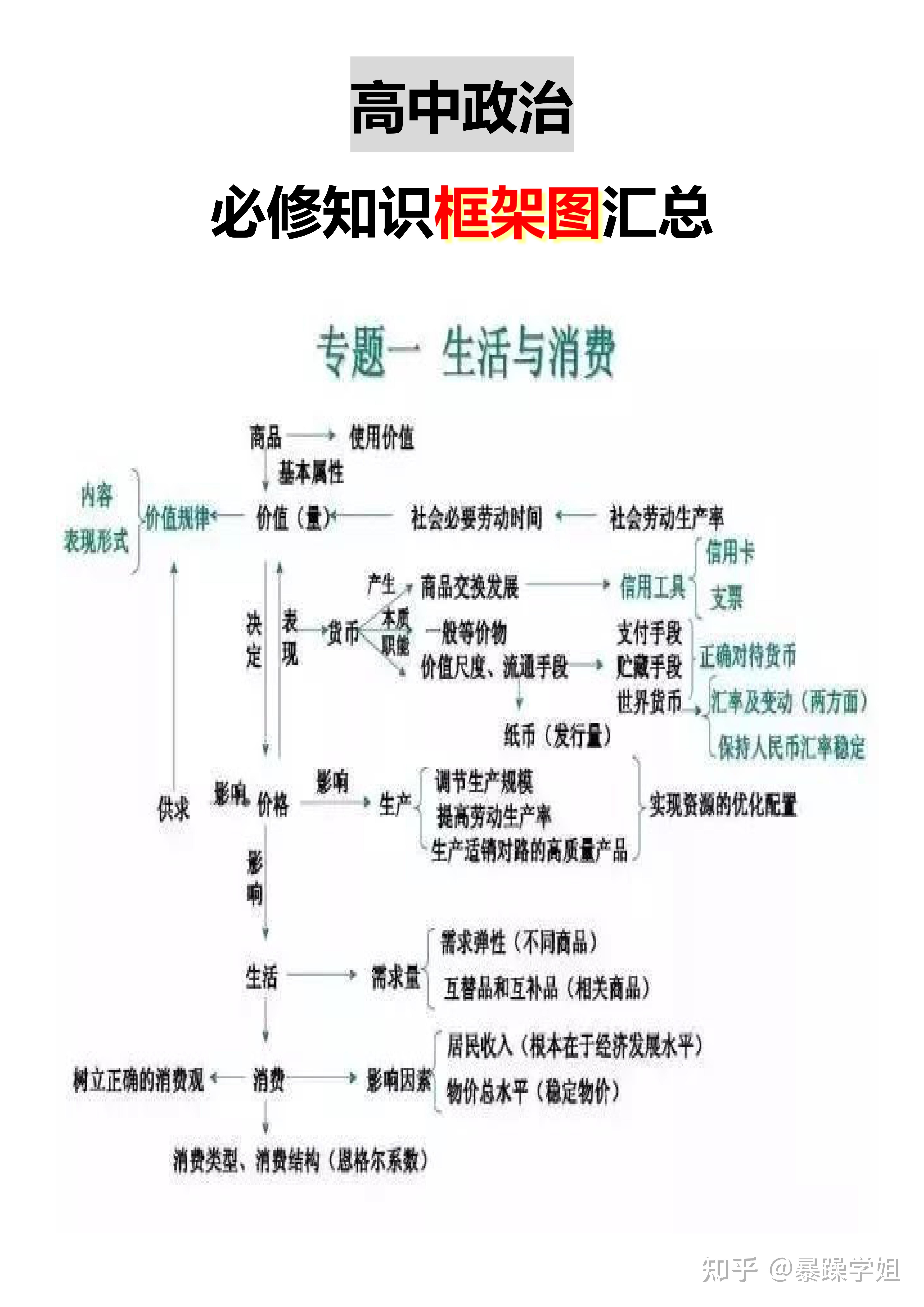 高分勢不可擋高中政治必修知識框架圖彙總一小時背完三年知識點