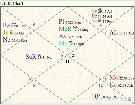 从印度占星看泰勒-斯威夫特的星盘配置(上) - 知乎