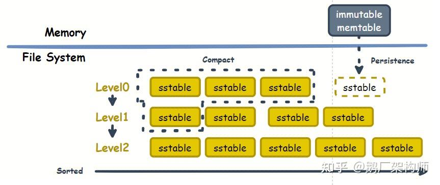 解锁 LevelDB 的奥秘 - 知乎