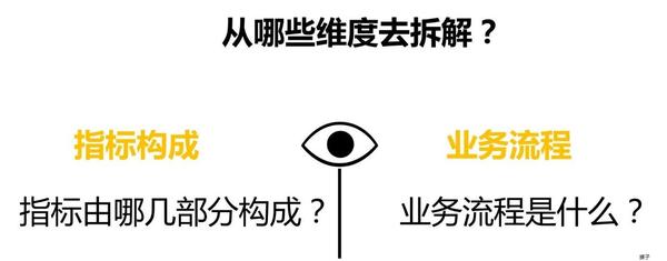 从多维角度解决的问题