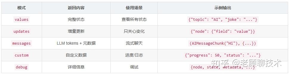 LangChain V1.0 Streaming 详细指南 - 知乎