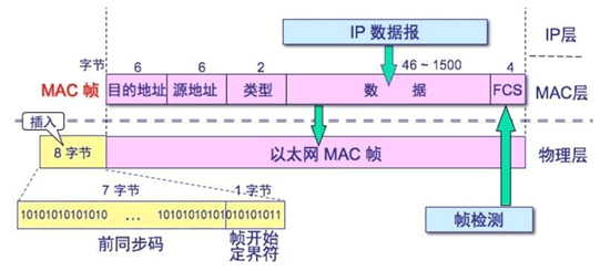 tcpip一以太网帧协议