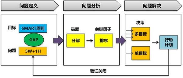 问题解决与故障排除 (问题解决与故事的区别)