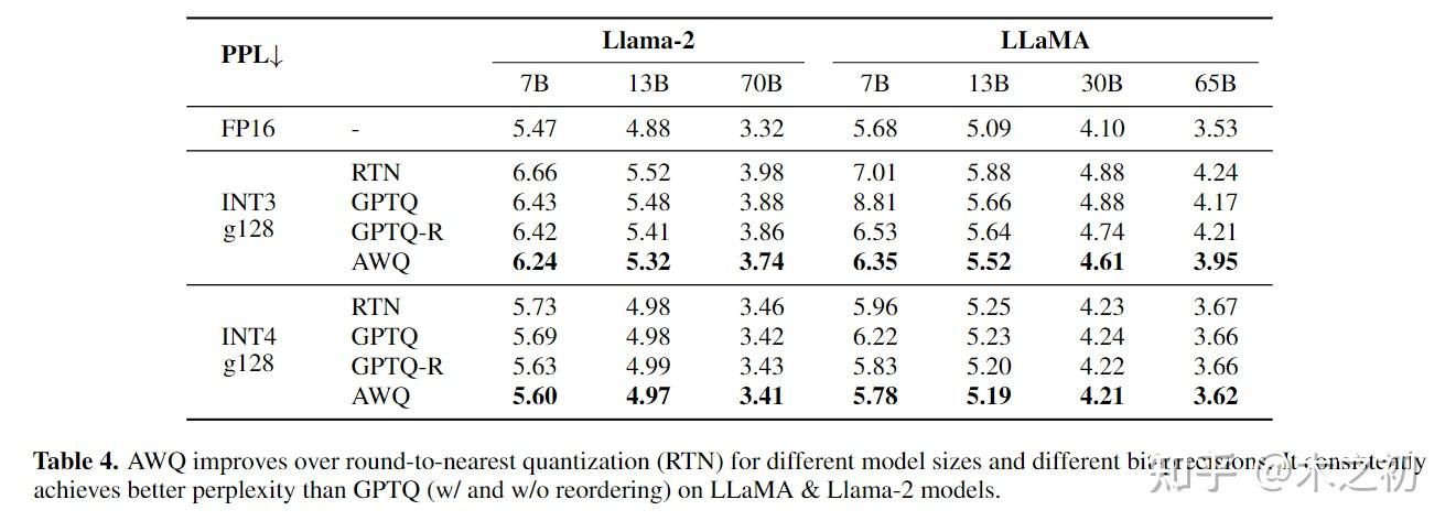[长文][论文精读] AWQ: Activation-aware Weight Quantization - 知乎