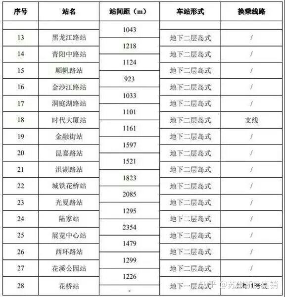 按規劃將於2018年底開工建設,預計2023年底通車.平均站間距約 1.