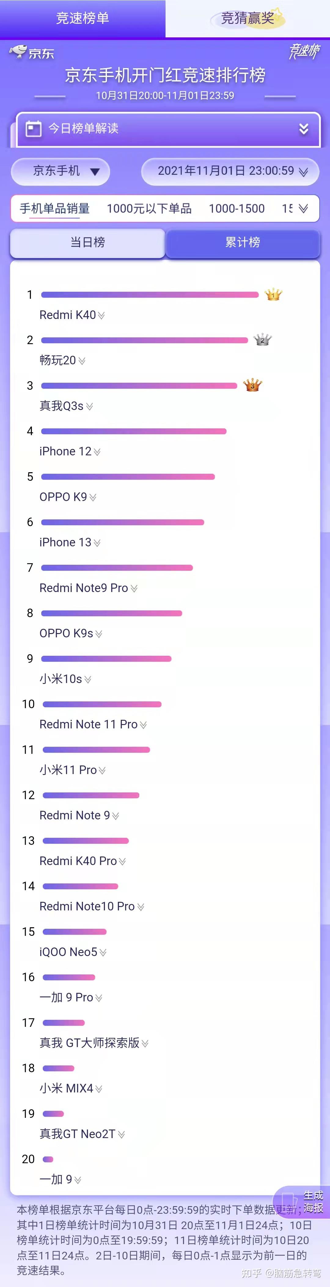 销量排行榜top10三,京东2021双十一第一天手机3000-5000元机型销量