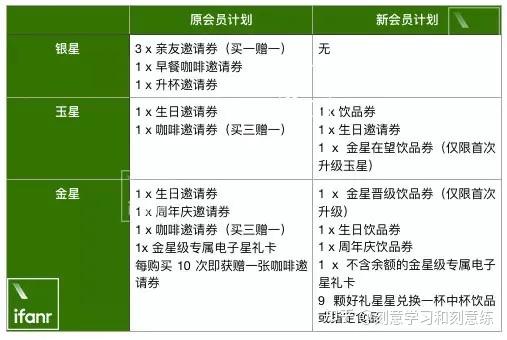 星巴克的会员体系为什么成功
