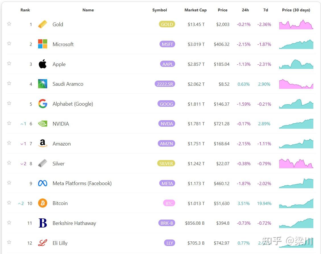 Infinite Market Cap，全球顶级资产市值排行榜- 知乎