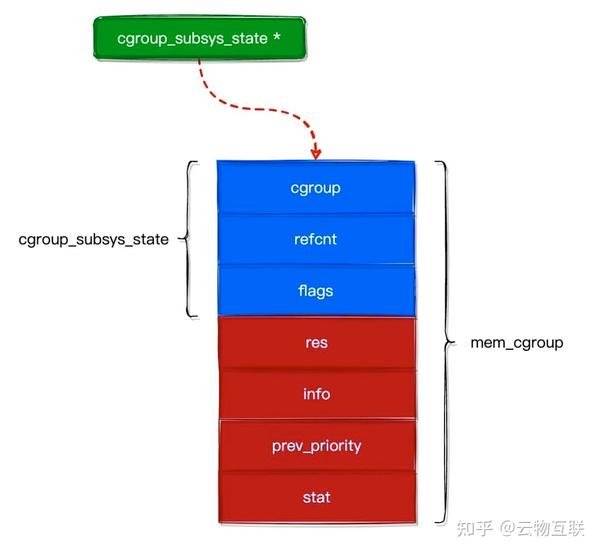 容器技术 — Cgroups 与 Namespaces 支撑实现的操作系统虚拟化 知乎