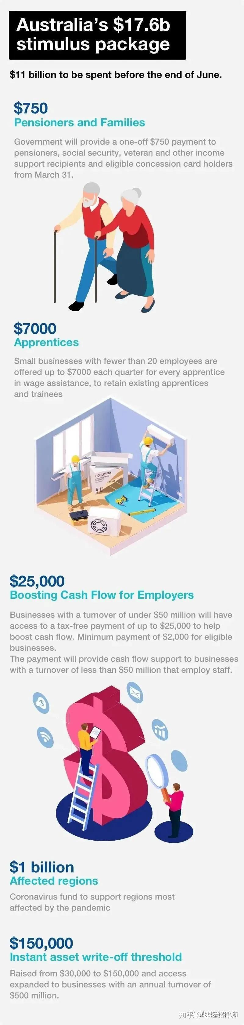 连续6个月！每两周最高补贴$565.7！非澳洲PR也可申请！手把手教您申请疫情个人补贴！ - 知乎