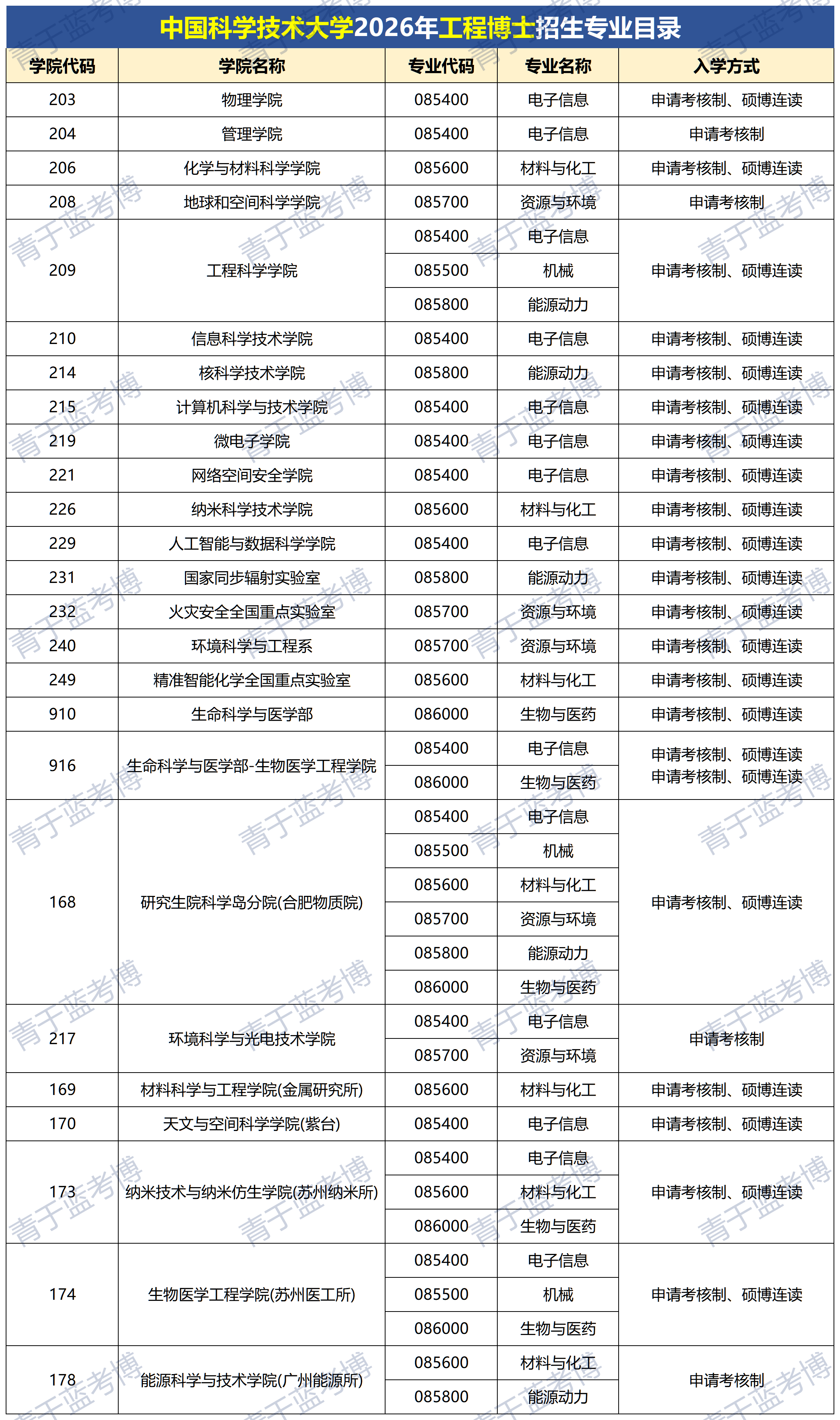 中国科学技术大学2026年工程博士招生专业目录 - 知乎