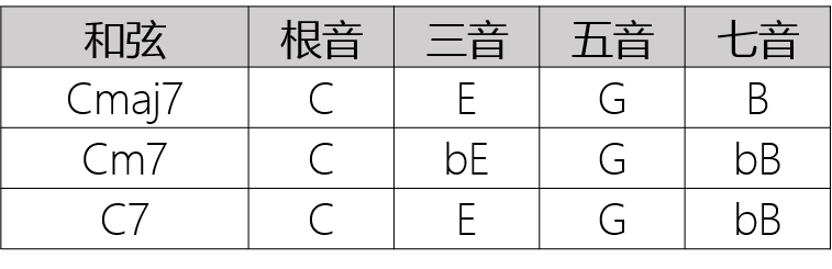 如何利用和弦导音进行即兴solo? - 知乎
