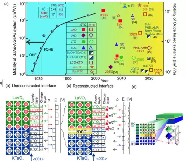 Advanced Materials KTaO3—自旋电子学新材料 知乎