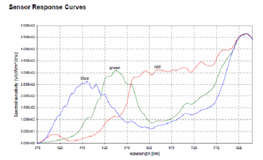 华为P30 Pro使用的超光谱Quad Bayer RYYB C