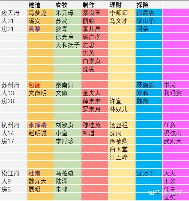 江南百景图人物分配