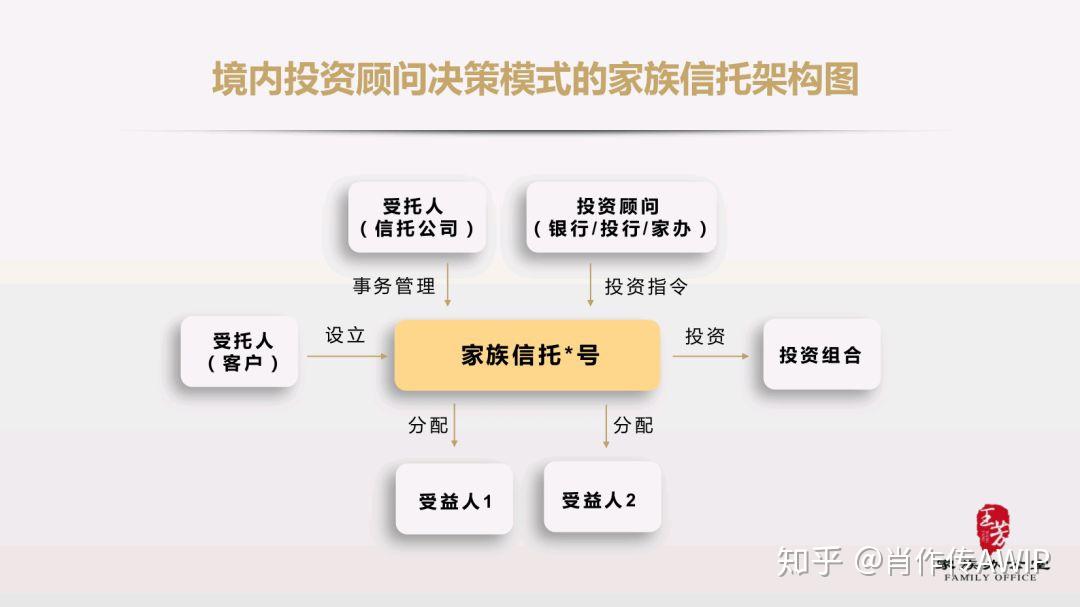 【信托基础】各类家族信托架构逻辑,商事信托,境内家族信托,境外家族