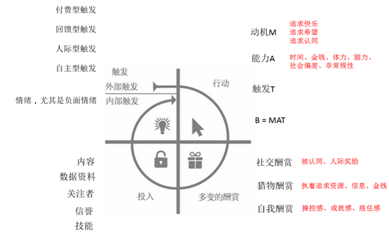 分析【王者荣耀】的hook上瘾模型