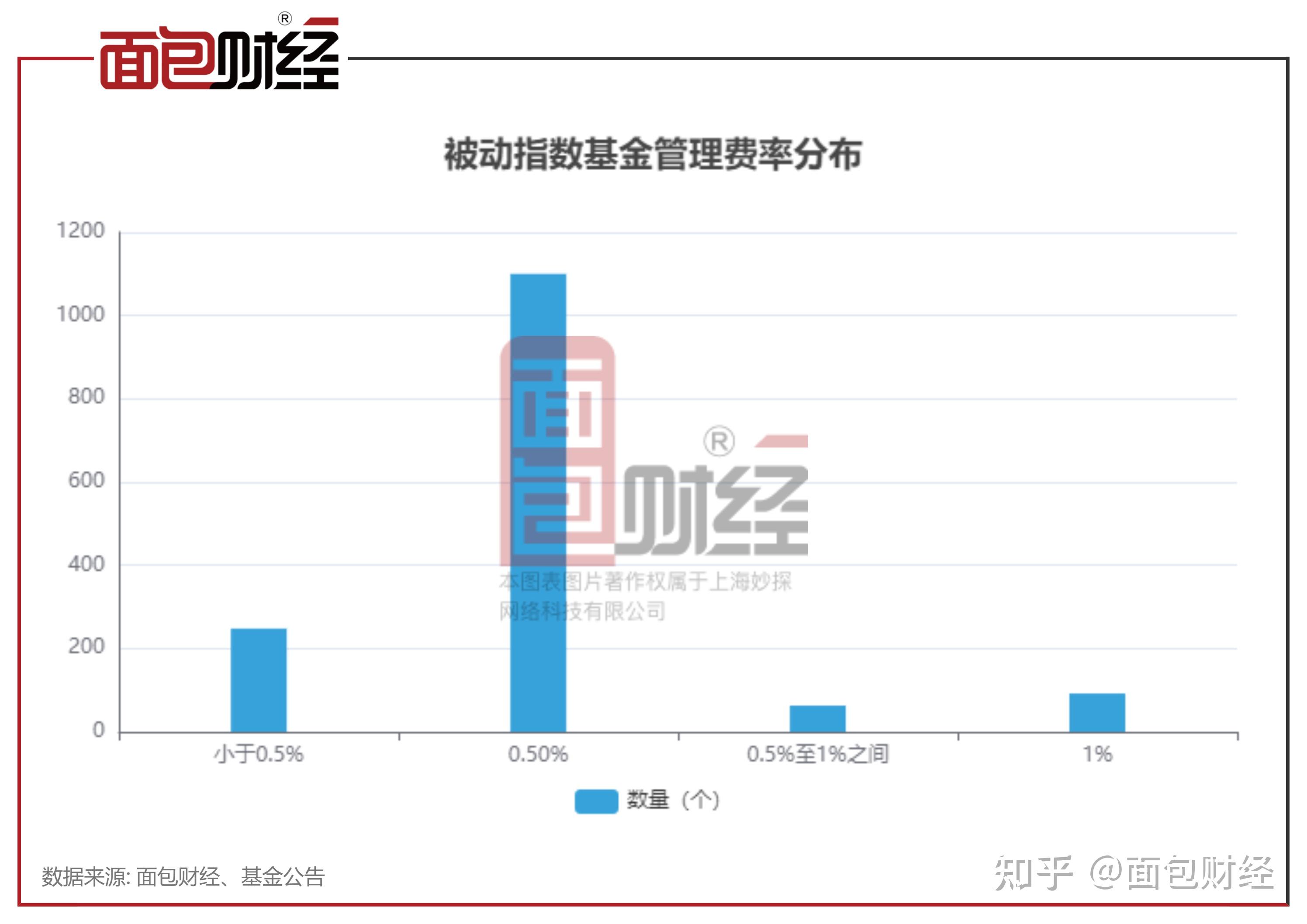 被动指数基金费率盘点:18只产品已降费 前海开源基金旗下两只产品业绩差、收费高 - 知乎