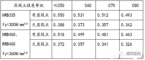 25h0二,三級抗震等級:x≤0.35h06.4.3施工圖設計時,應根據計算結果配