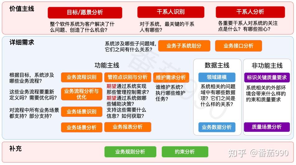 组织应用类软件系统需求分析18项关键任务