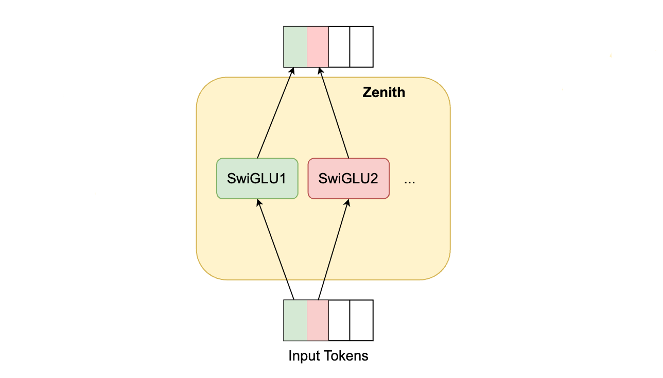 Token Zenith WWW’26 | 抖音直播 Zenith:用 Prime Tokens 重写特征交互,十亿级排序也能越堆越准 - 知乎
