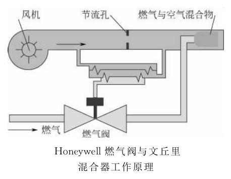 下图是hongeywell燃气阀与文丘里混合器的工作原理图.