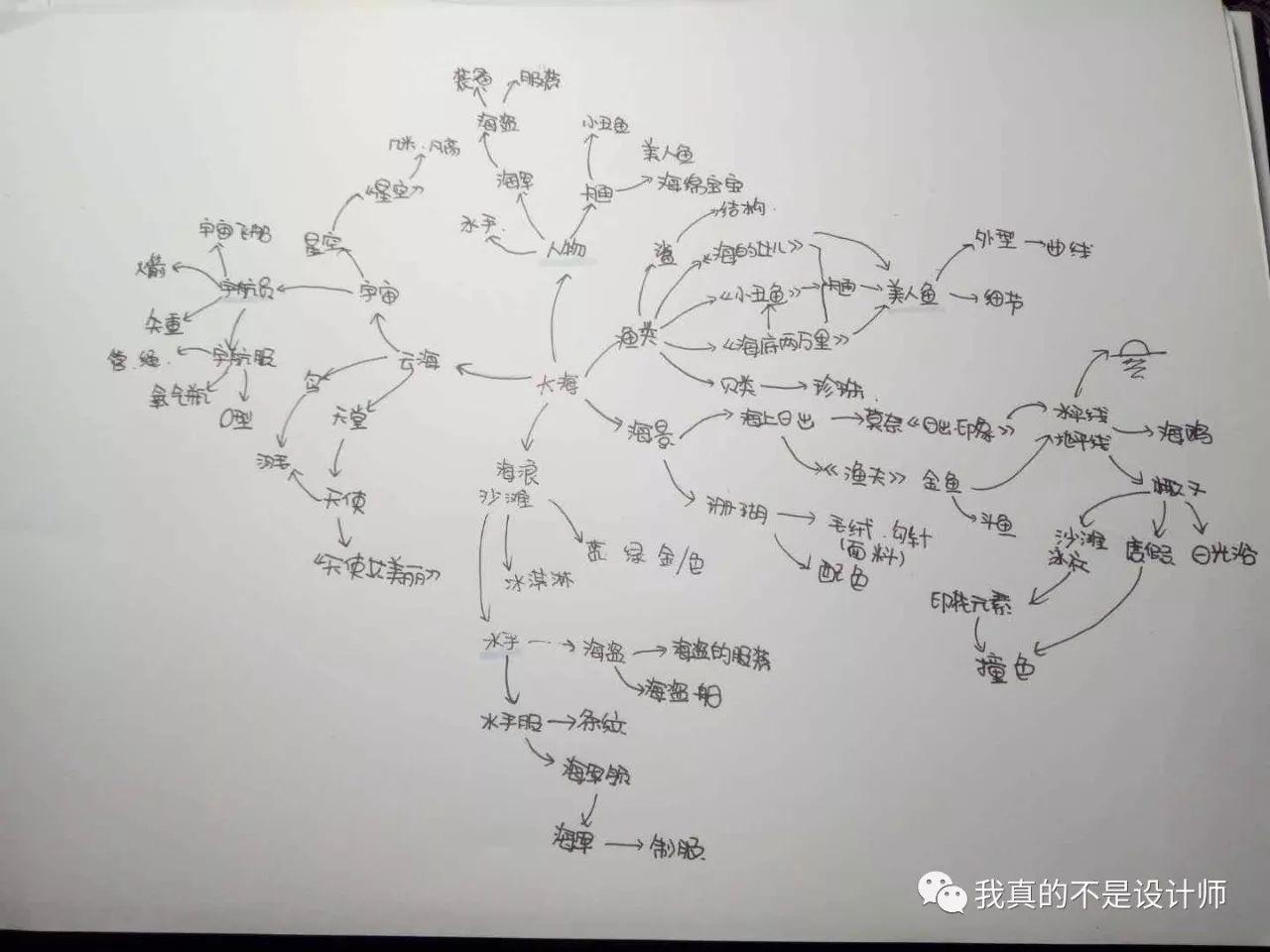 可以一边做思维导图 一边查阅相关资料对关联词进行补充和升华当然