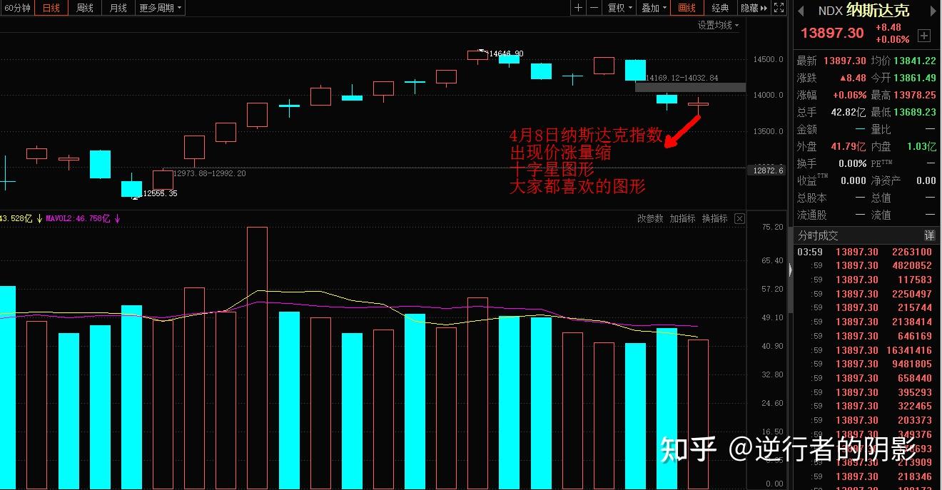 4月8日股市早评美股三大指数集体上涨今天会带动上证a股飘红