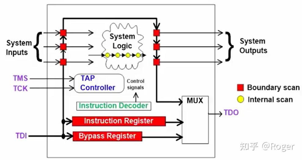 JTAG IEEE1149.1 - 知乎