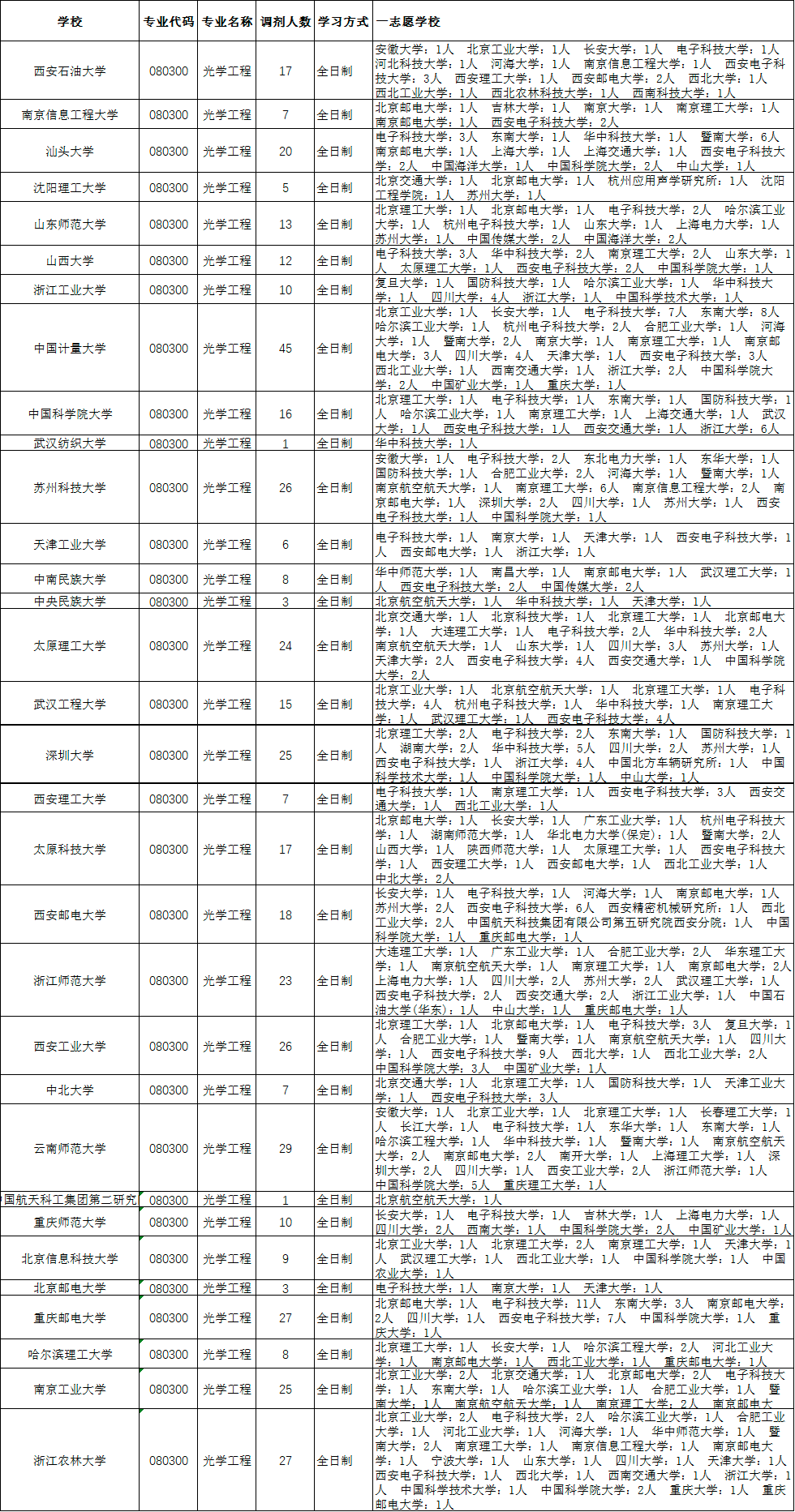 080300光学工程2022考研调剂信息汇总,附接收调剂学校录取情况,调剂