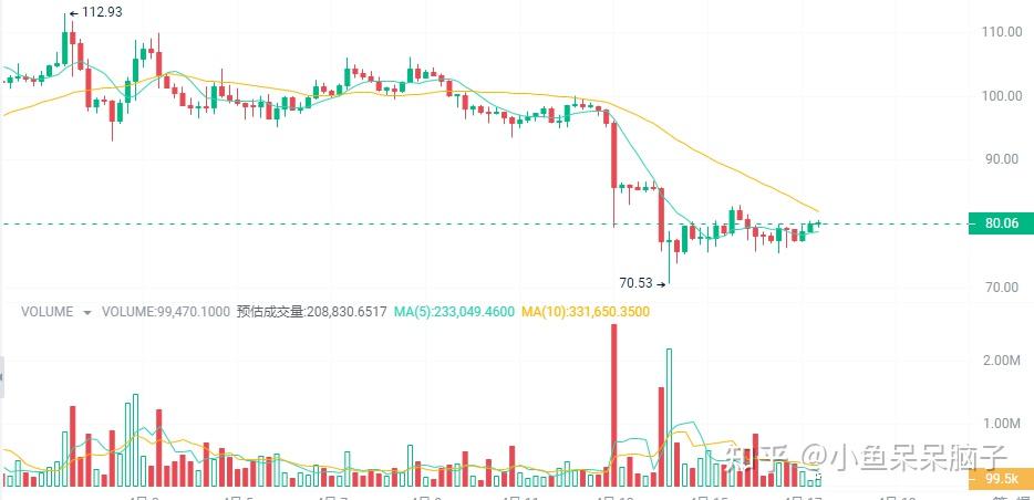 加密市场行情回暖大牛市中抄底这3种涨幅100倍加密货币