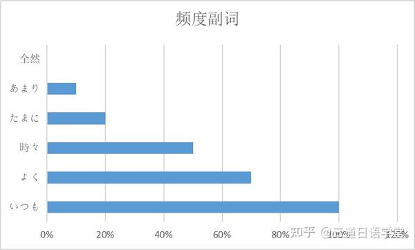 高考日语丨表示频度的副词 - 三道留学