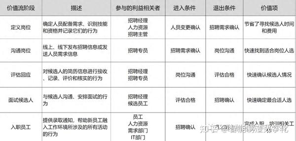 企业业务架构规划实践:专题四价值流和业务能力热力图构建样例 - 知乎