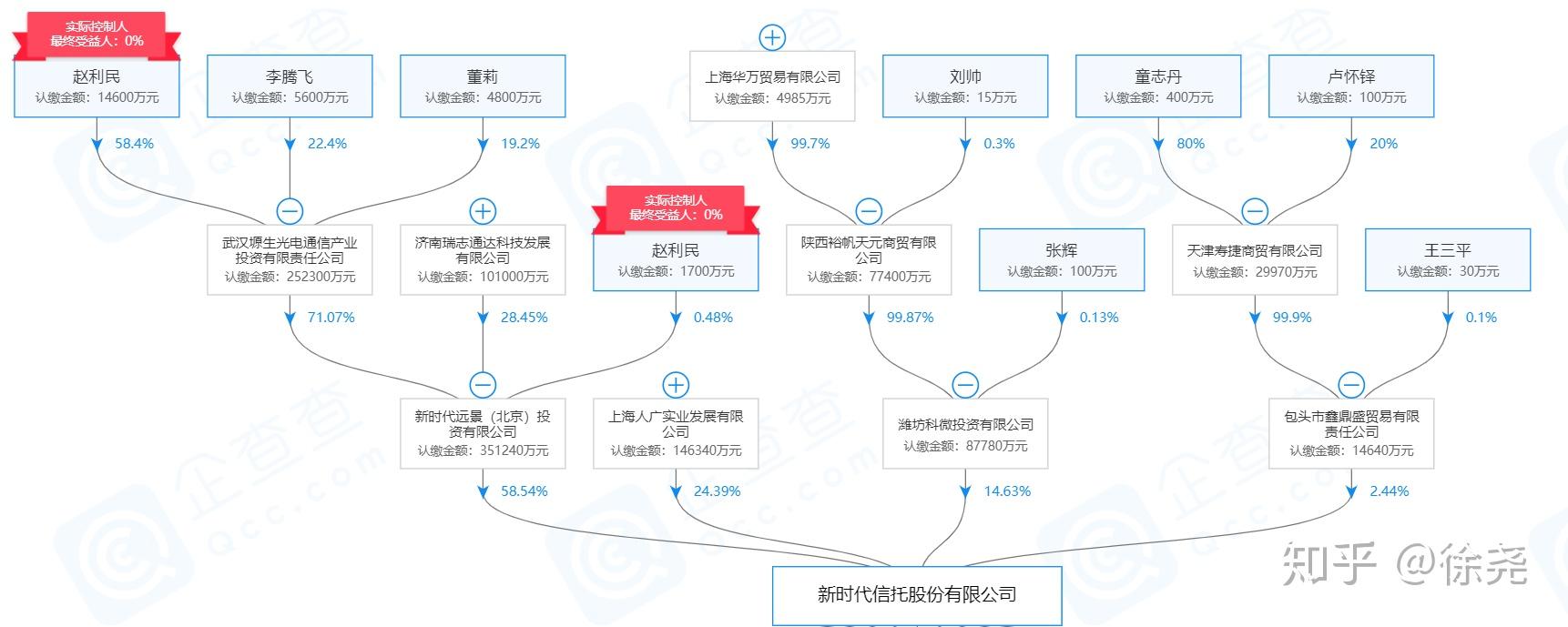 信托公司信息系列13中国68家信托公司股权穿透与股东背景134