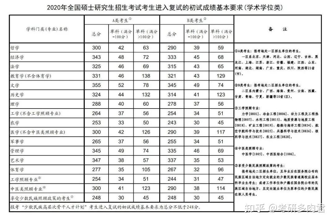 20202021大連交通大學考研分數線彙總表