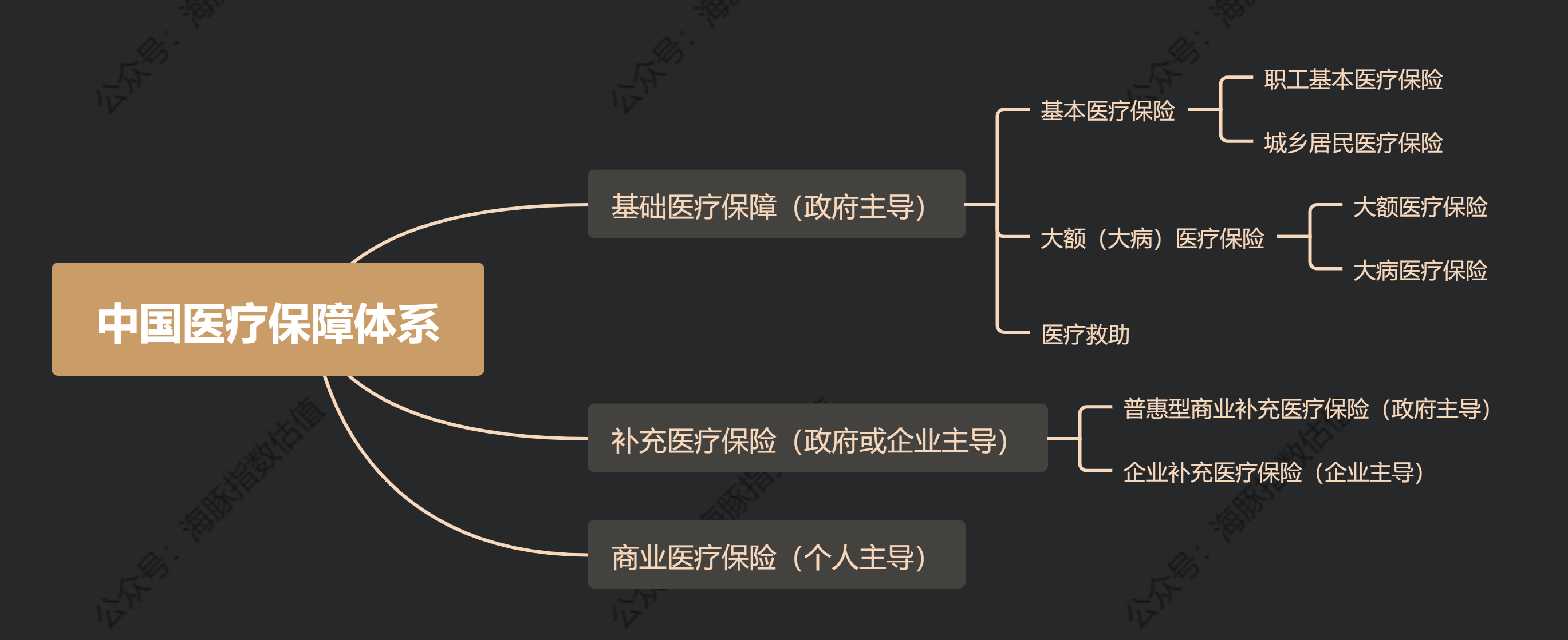 体系从总体上分为三大块:基础医疗保障:由政府主导,几乎做到全民覆盖