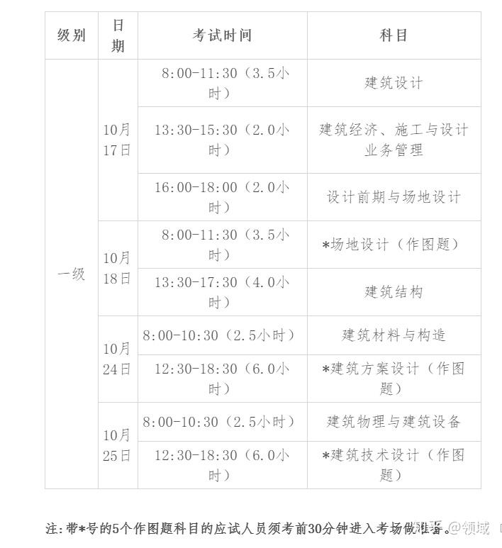 2020一二級註冊建築師資格考試科目時間表