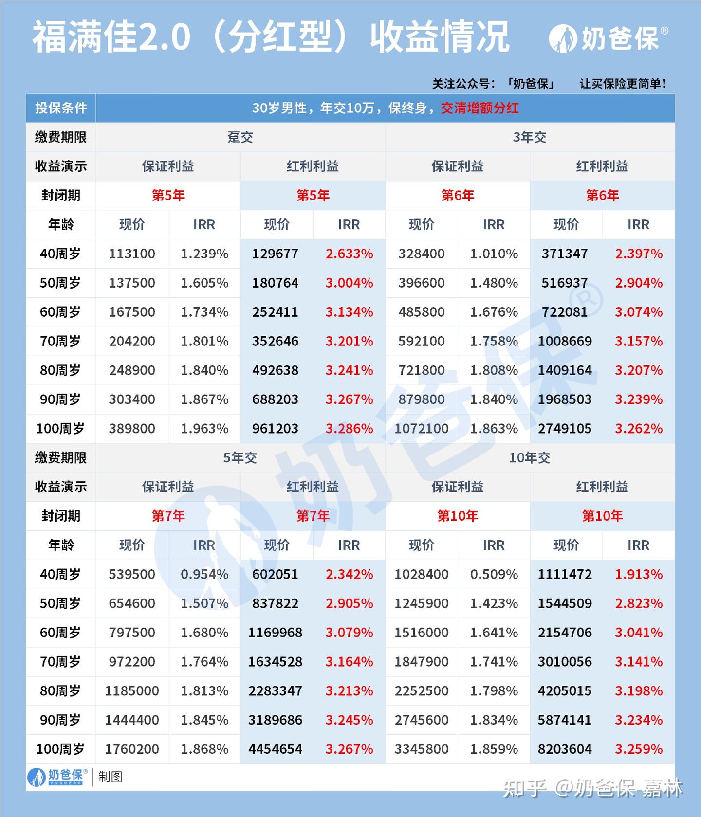 预定利率和实际收益率分别是什么意思？以中英人寿福满佳2.0终身寿险为例深度解析！ - 知乎