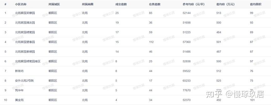 北京,500万在朝阳怎么选? - 知乎